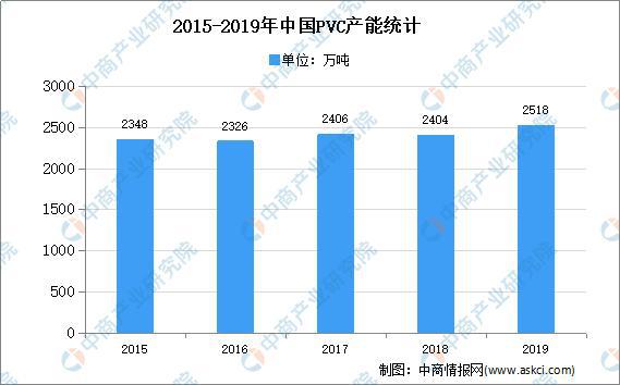2020年中邦PVC市集近况及发扬趋向预测理会(图1)