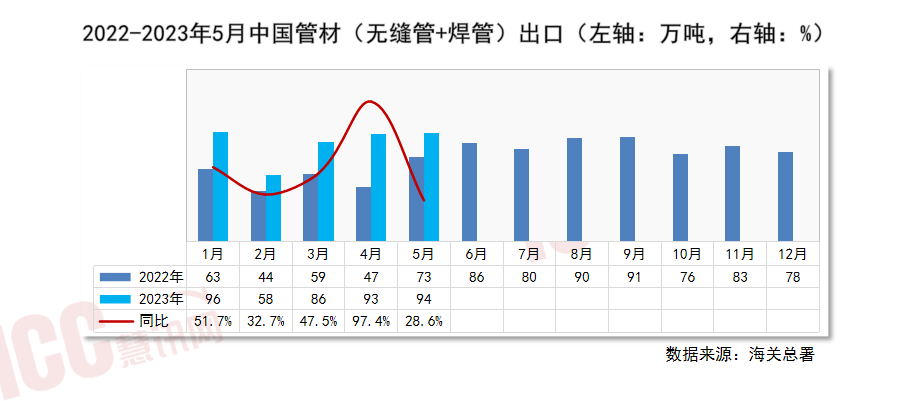 星空体育平台官网：世界管材价值走势剖释月度呈文（2023年6月）(图12)